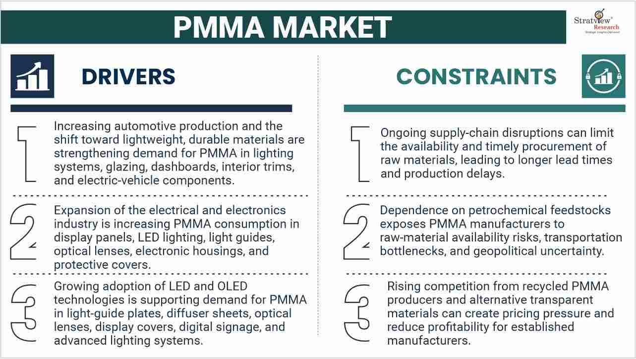 PMMA-Market-Drivers